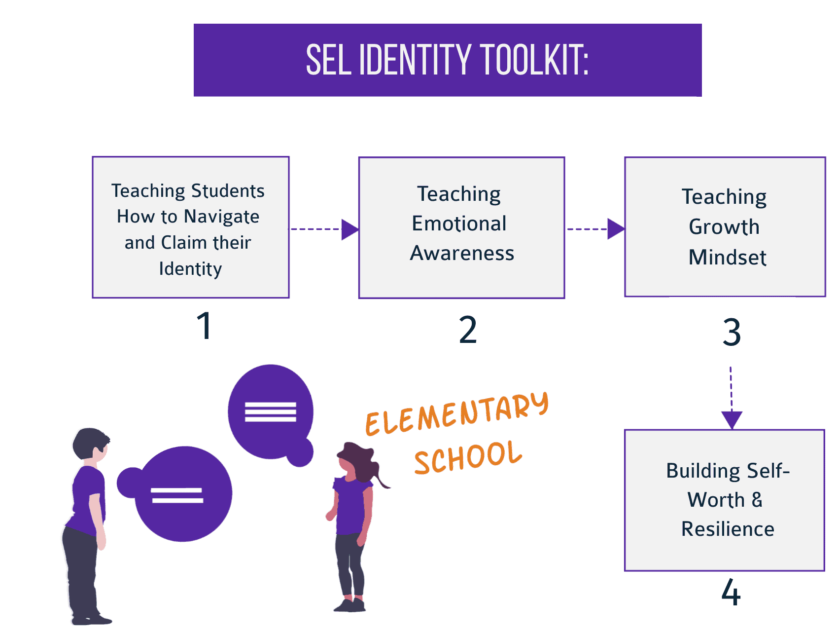 SEL Identity Elementary School Workshop (1-Year Subscription per teacher)