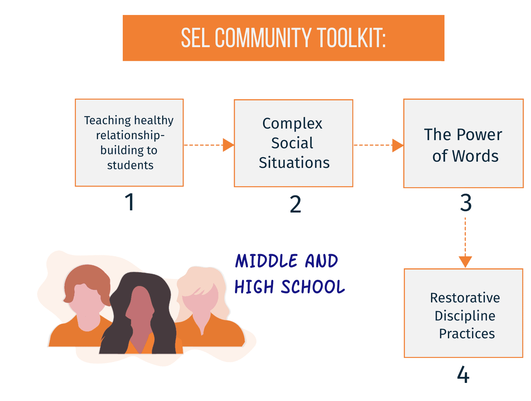 SEL Community Middle-High School Workshop (1-Year Subscription per teacher)