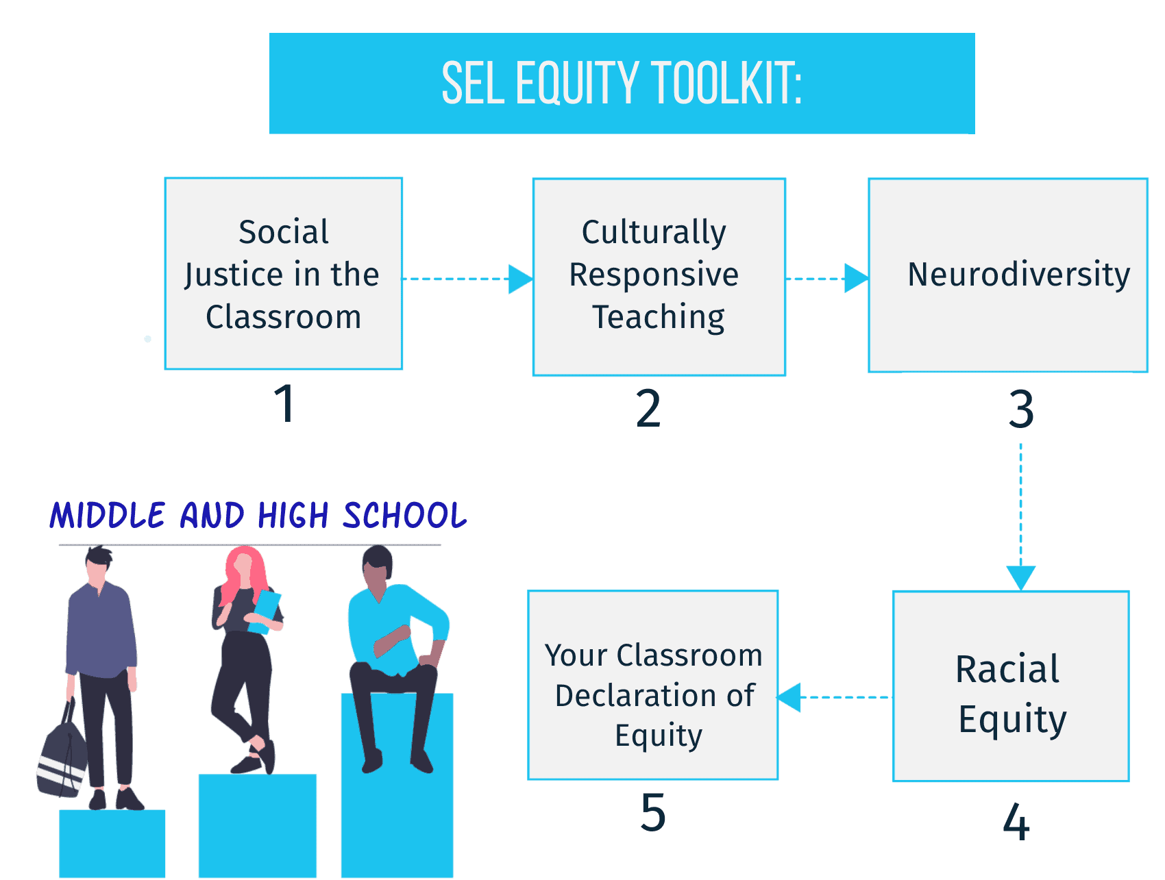 SEL Equity Middle-High School Workshop (1-Year Subscription per teacher)