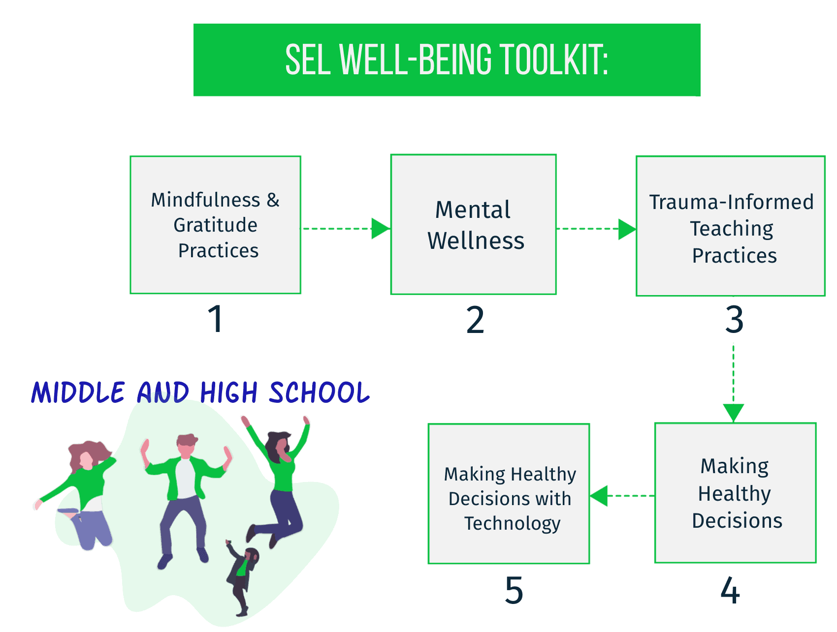 SEL Wellbeing Middle-High School Workshop (1-Year Subscription per teacher)